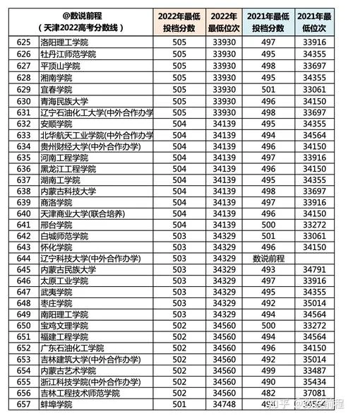 2022天津高考成绩排名_2