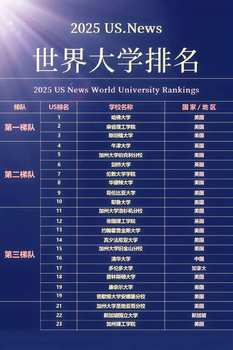 世界大学知名度排名_2