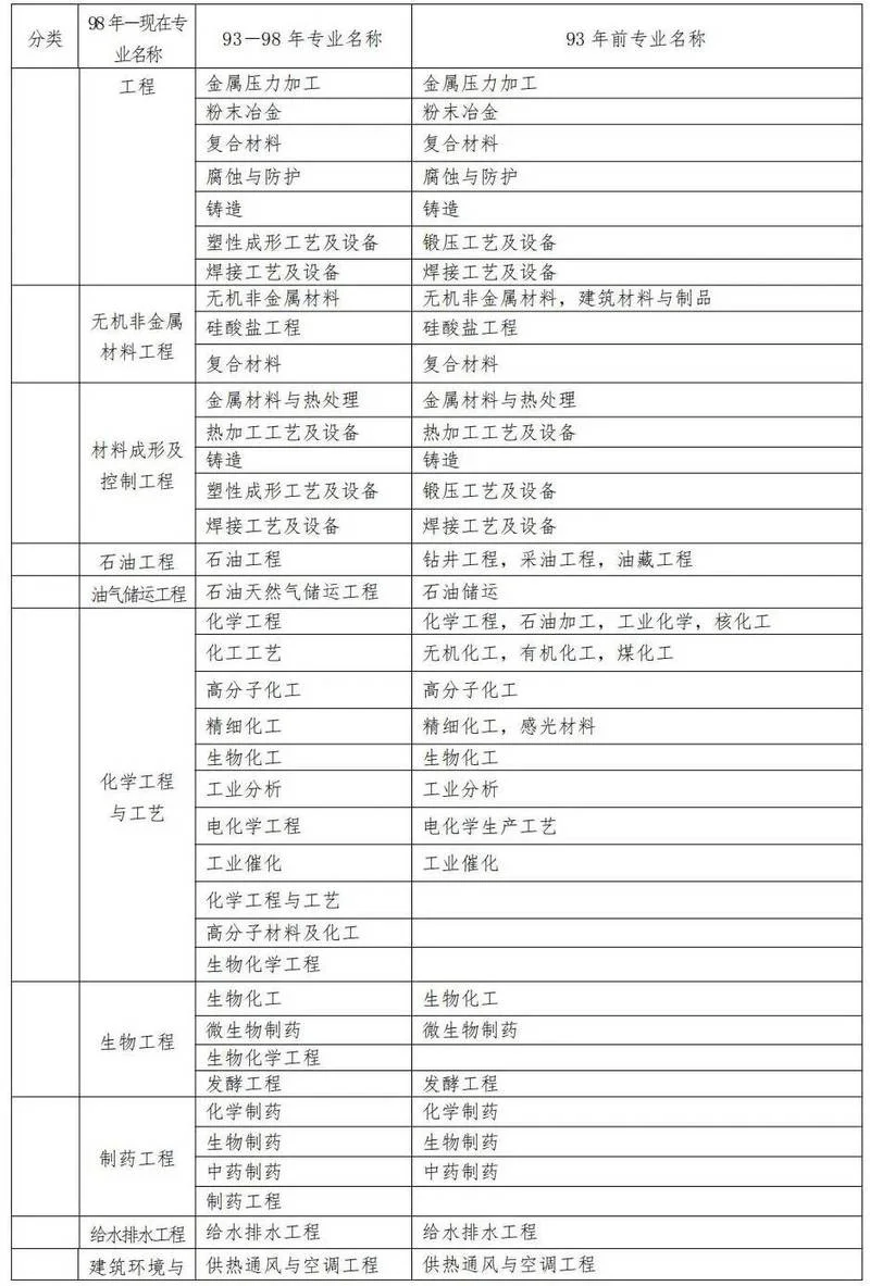 一建如何选择专业-一建专业选择指南