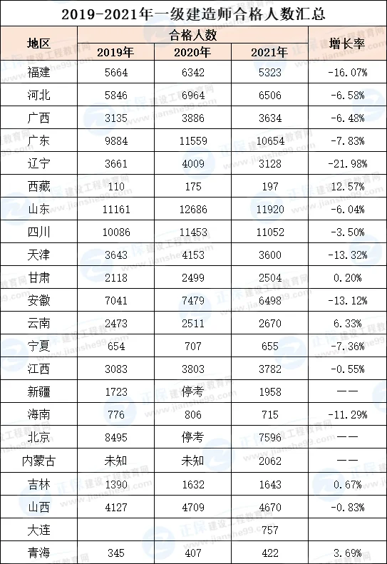 今年一建考试通过率-一建考试通过率