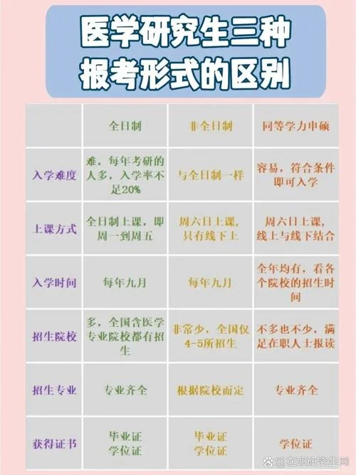 如何报考医学研究生-报考医学研究生