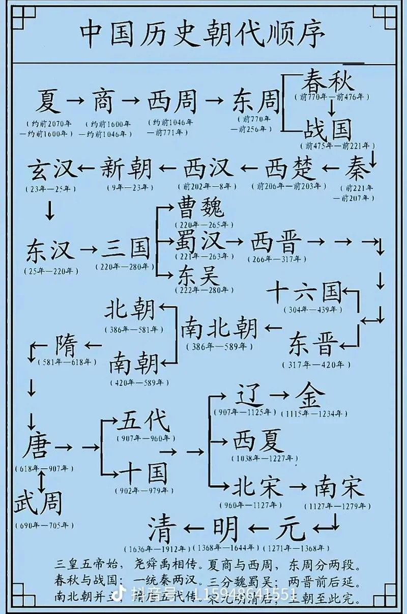 中华5000年历史-华夏五千年