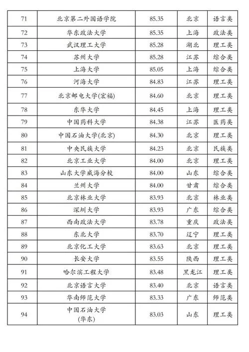 全国100所高校考研难度排行榜_1