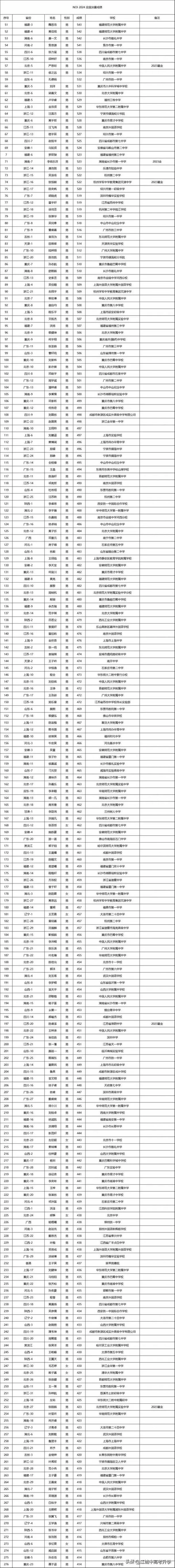 信息学竞赛成绩_1