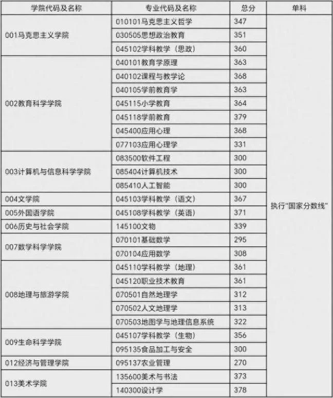 重庆师范大学录取分数线_2