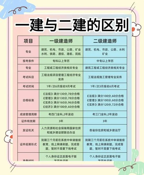 一建二建报考条件专业-