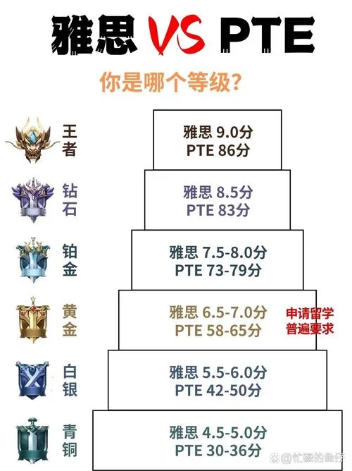 pte和雅思成绩有关吗_1