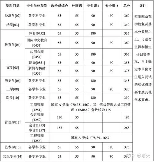 北京大学2023考研复试线-北大2023考研复试线