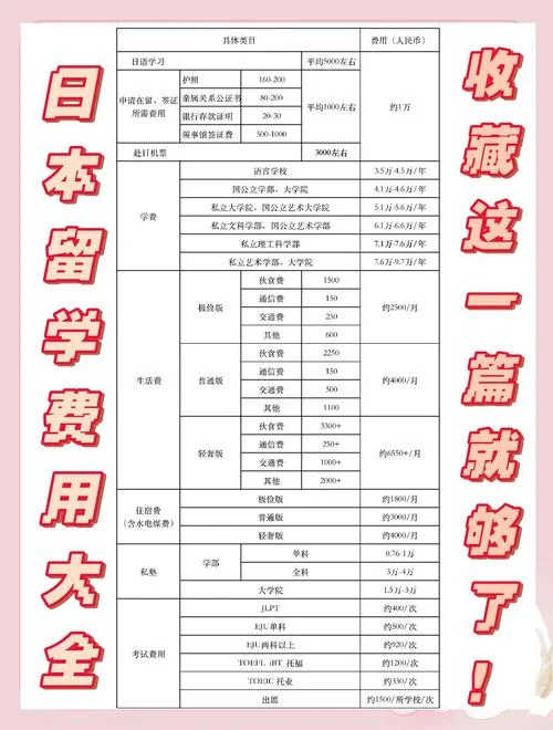 留学一年需多少钱-一年留学费用