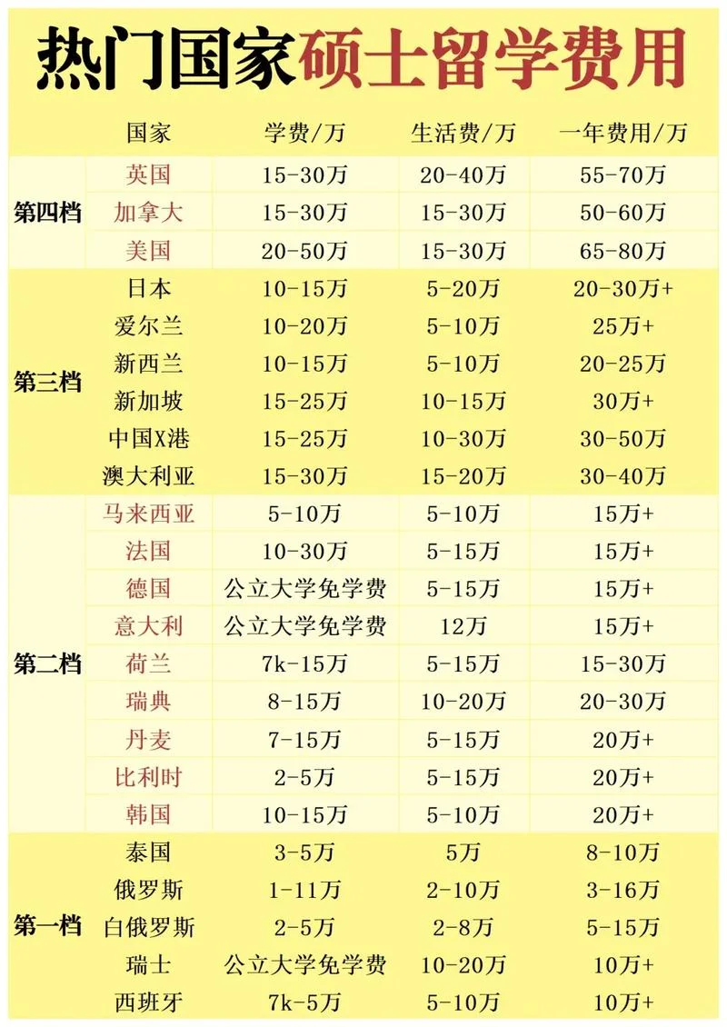 出国留学多少钱报名-留学费用及报名指南