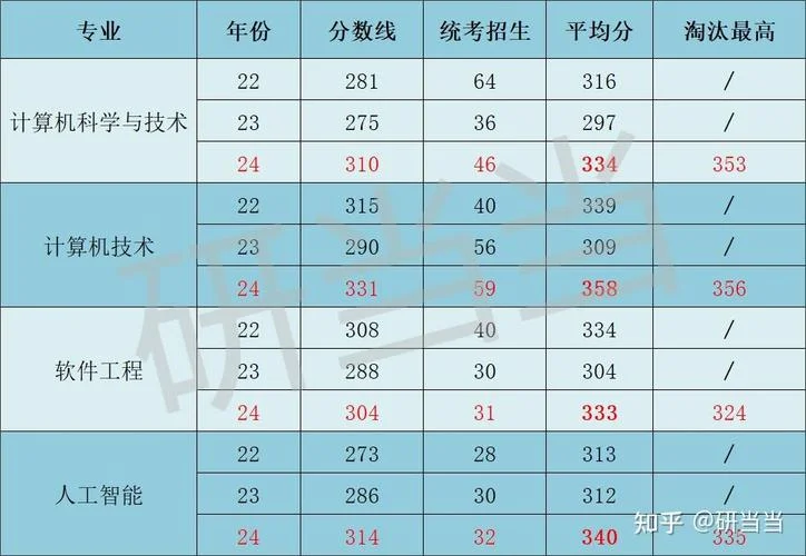 计算机考研线_1