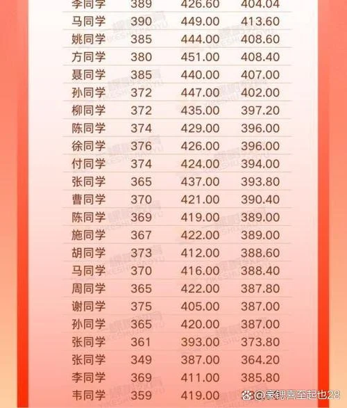 华东师大考研成绩查询-华东师大考研查分