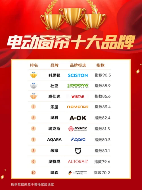 中国十大窗帘品牌厂家-中国十大窗帘品牌厂家