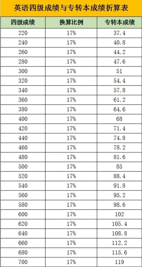 英语四级总成绩多少分-英语四级满分 150 分