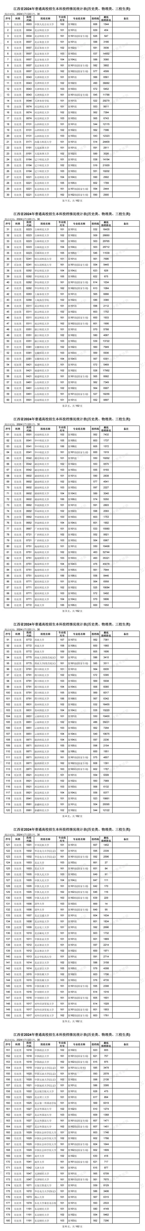 录取分数线2024各大学-2024 大学录取分数