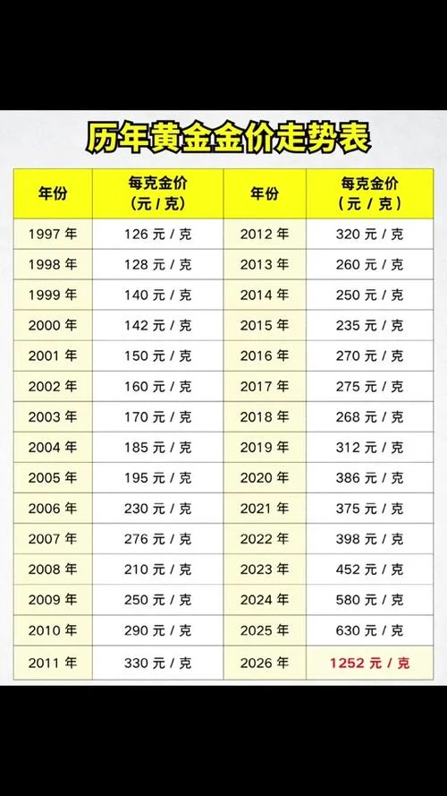 黄金最低价格是哪年-黄金最低价格查询