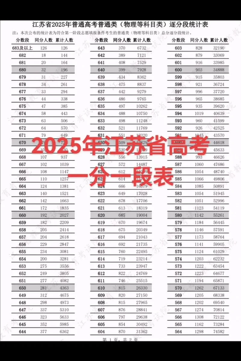江苏高考成绩排名位次-江苏高考位次查询