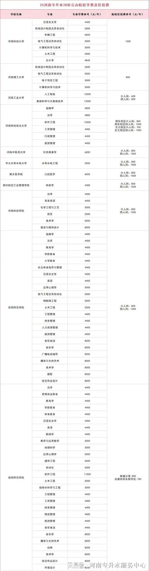 全日制专升本学费多少钱-全日制专升本学费