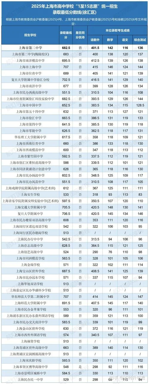 上海市高中录取分数线-上海高考分数线