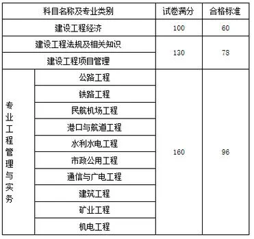 一建合格成绩分数线-一建合格标准