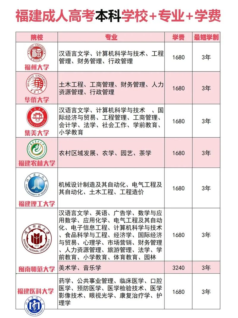 福建省成人高考报考学校_1