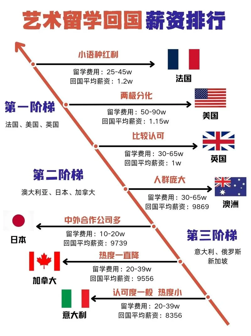 艺术留学现状_1