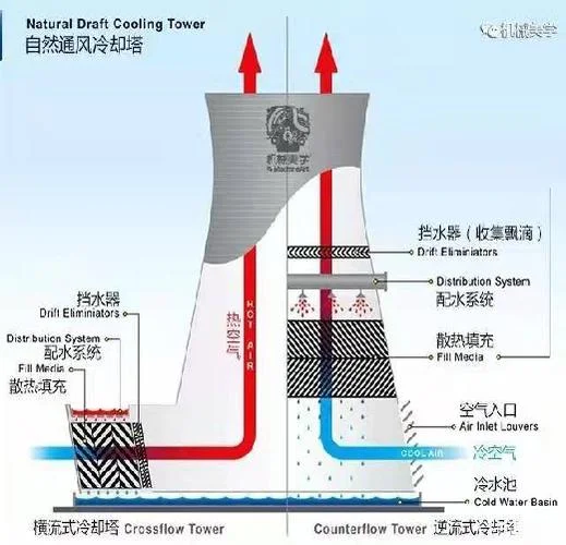 逆流冷却塔原理_2