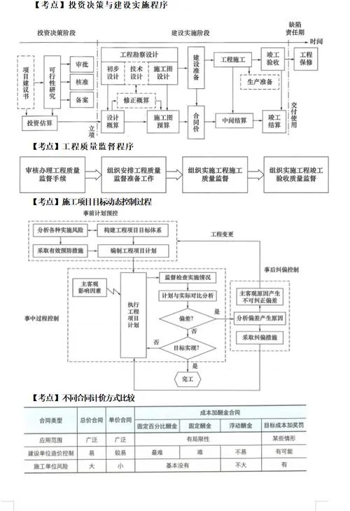 建筑工程项目管理一建_2