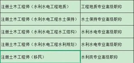 土木工程师报考报名-