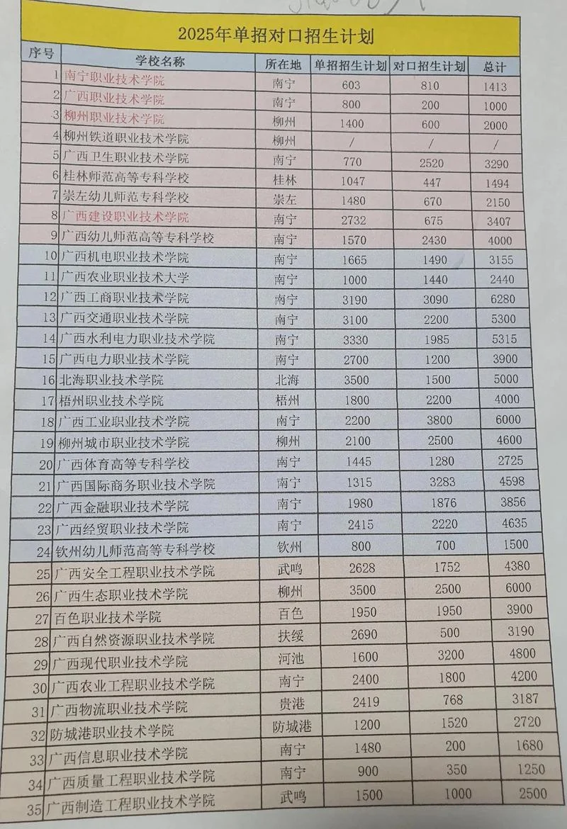 广西单招报考哪个学校_1