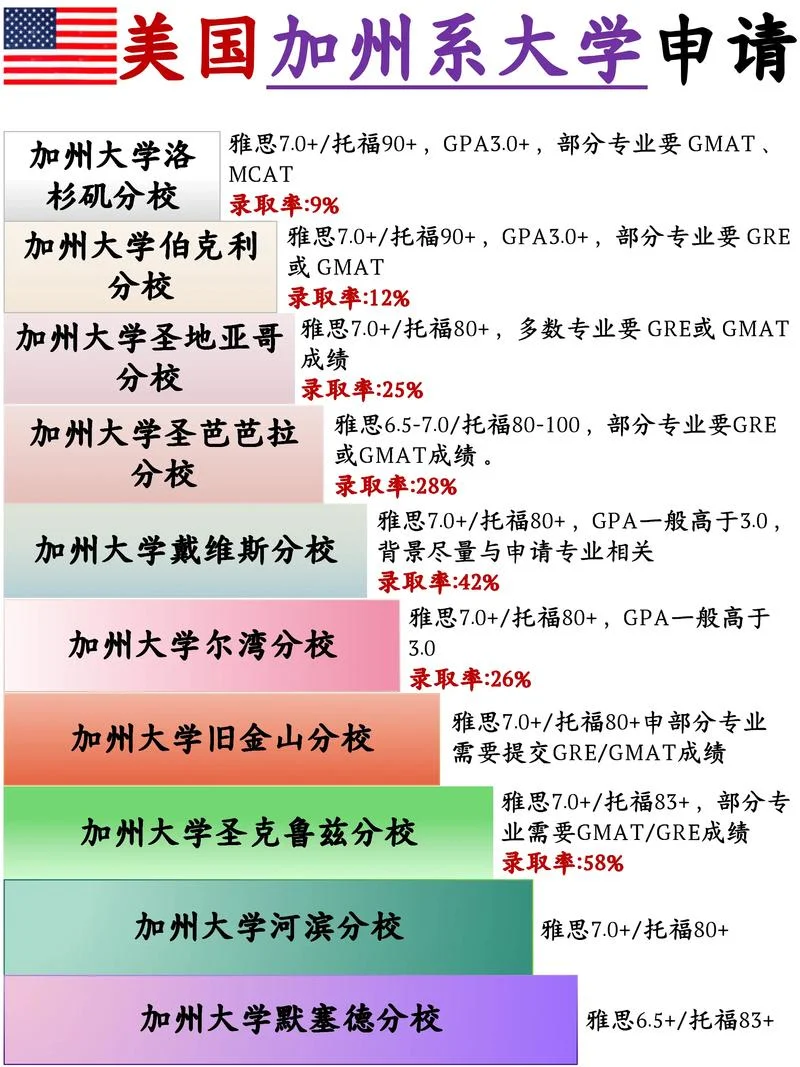 美国大学录取学生的主要标准是什么-美国大学录取主要标准