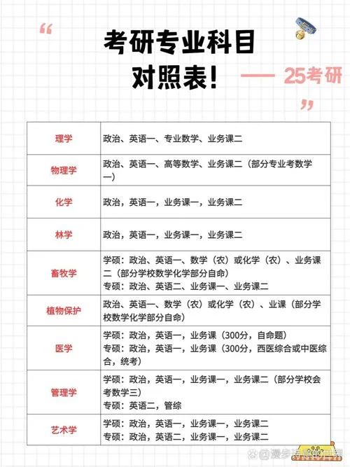 考研科目及分数图解-考研科目分数图解