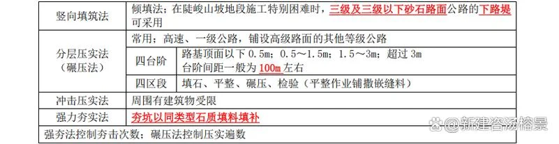 一级建造师公路实务重点-