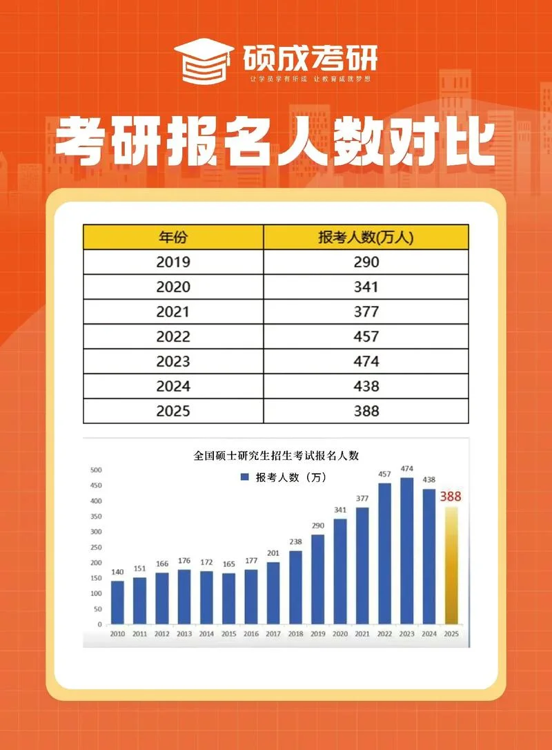 研究生报考人数377万_2
