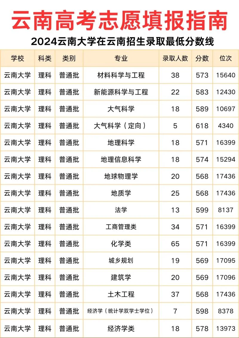 云南大学往年初试成绩_1