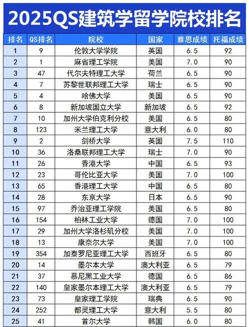 英国建筑学大学qs排名_1