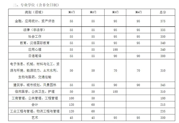 34所考研分数线_1