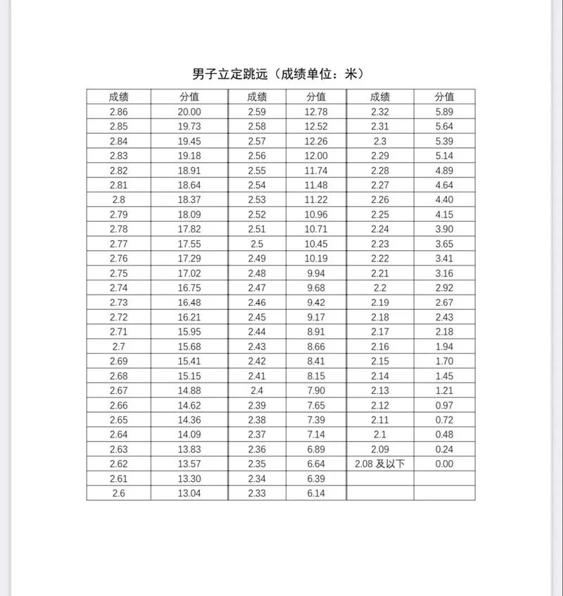 高考体考评分标准成绩表_2