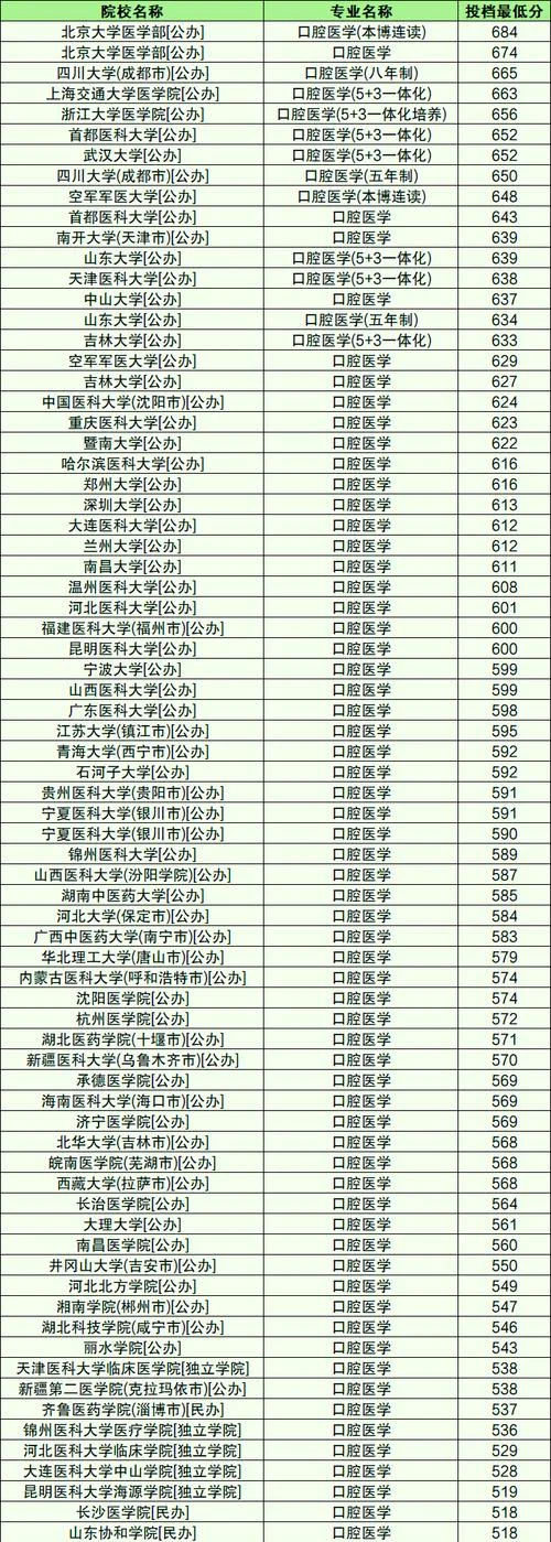 口腔医学考研录取率-口腔医学考研录取率