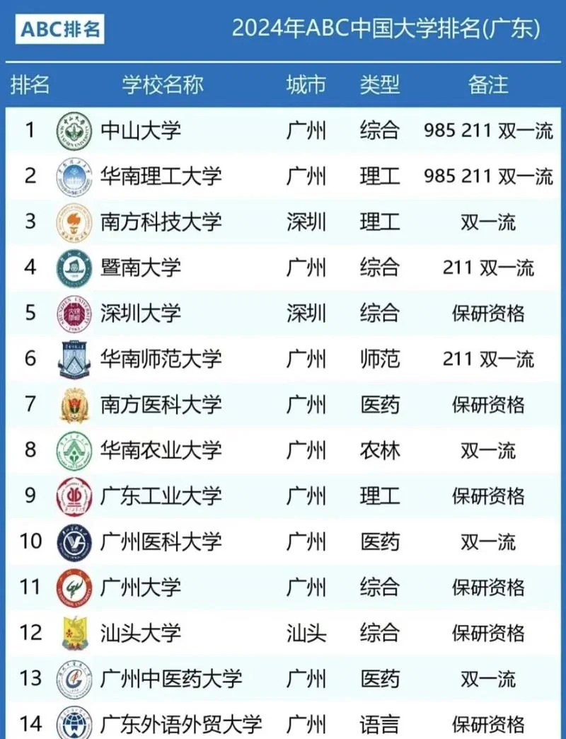 广东一本大学排名及分数线-广东一本最高分排名