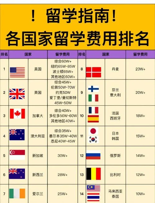 哪个国家留学费用高-全球留学费用排名