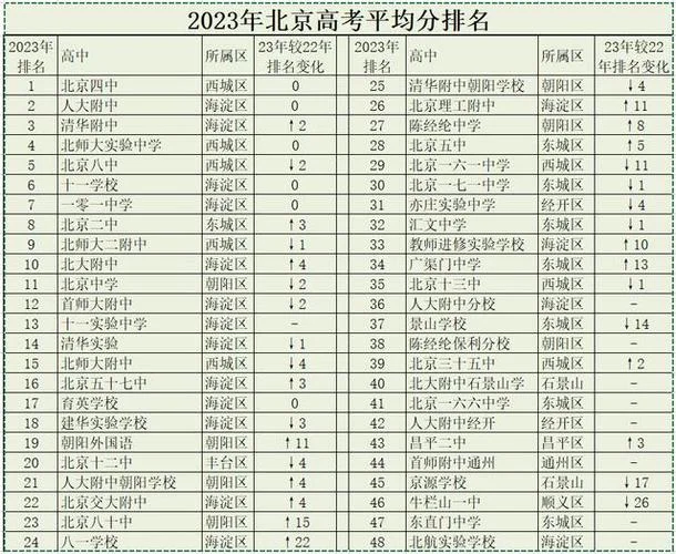 北京高中学校数量-北京高中学校数量