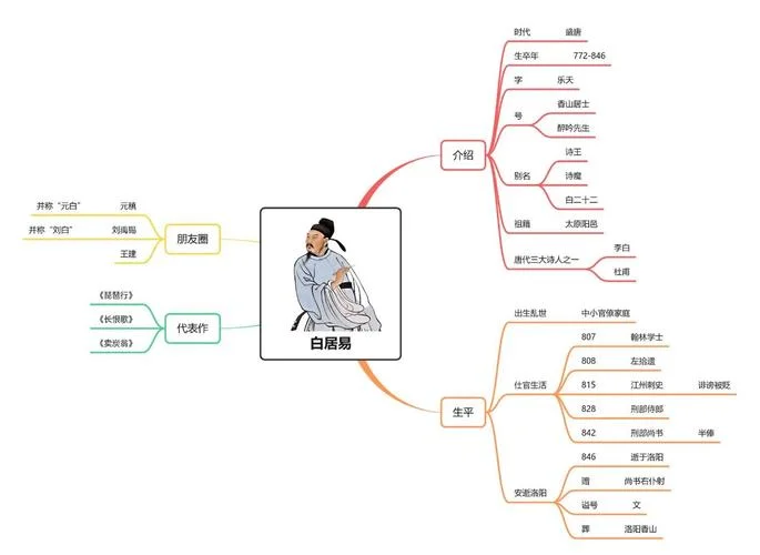 白居易手抄报的内容_1