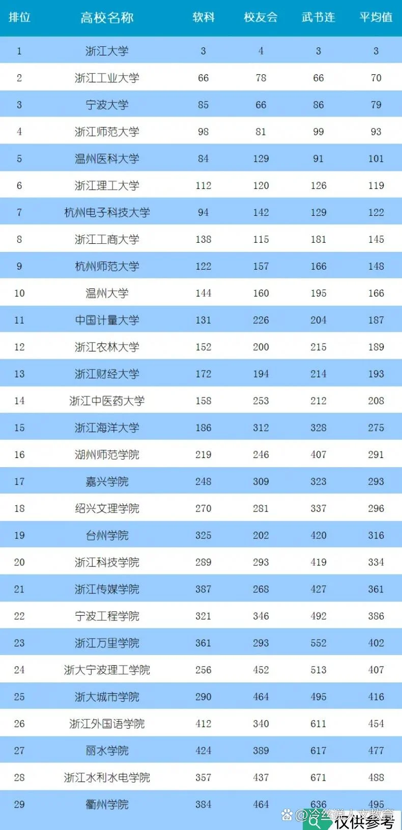 浙江高校排名-浙江高校排名的优化