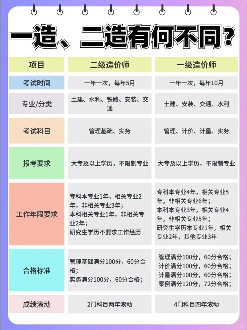 2020工程造价师报考条件_2
