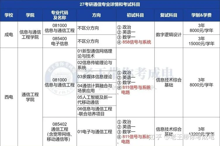 通信信息考研科目-通信与信息考研科目