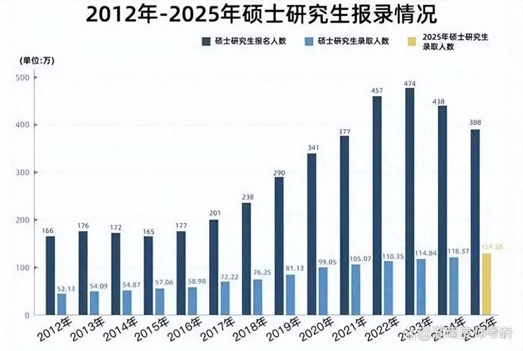 研究生报考人数377万_1