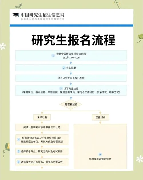 考研怎样报名成功-考研报名成功攻略