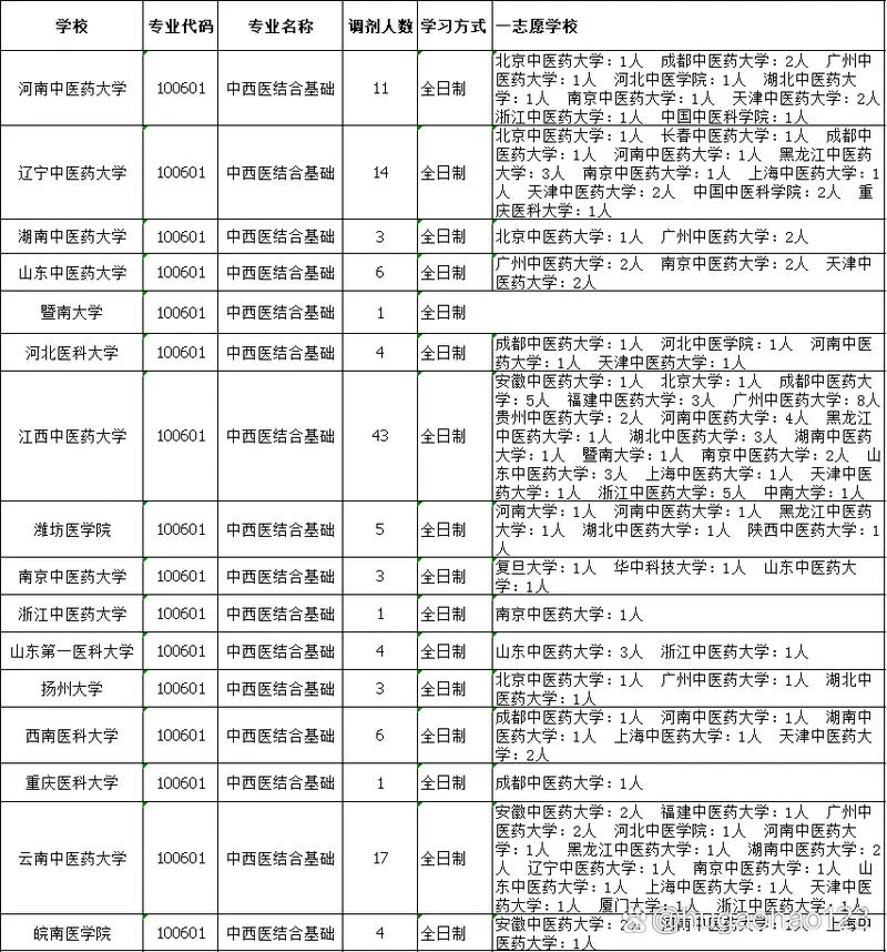 2022年考研调剂信息汇总_1