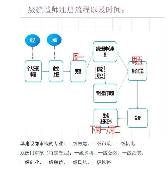 注册造价工程师怎么报名-注册造价工程师报名指南